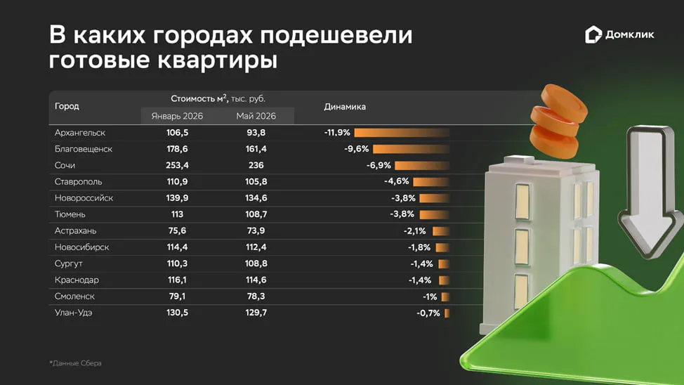 В каких городах России подешевело готовое жильё – исследование Домклик