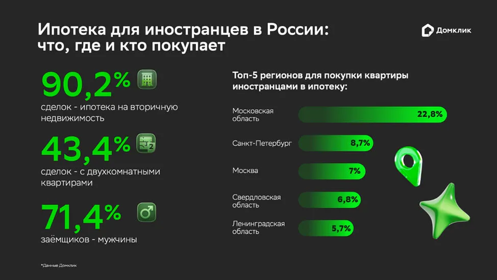 Ипотека для иностранцев в России: что, где и кто покупает