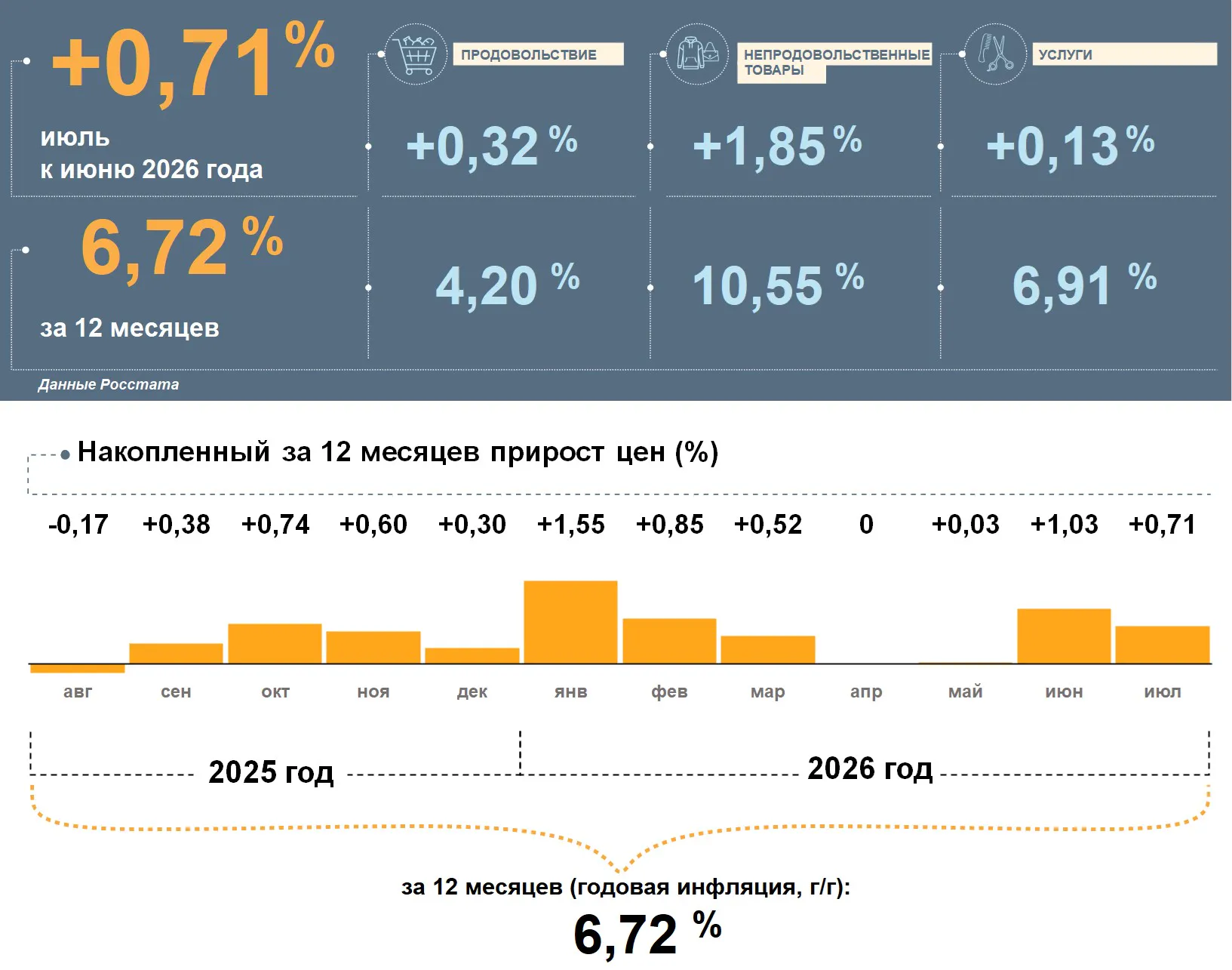 Минимальная продуктовая корзина подорожала на 8,5% — сколько теперь тратят на еду жители Рязанской области