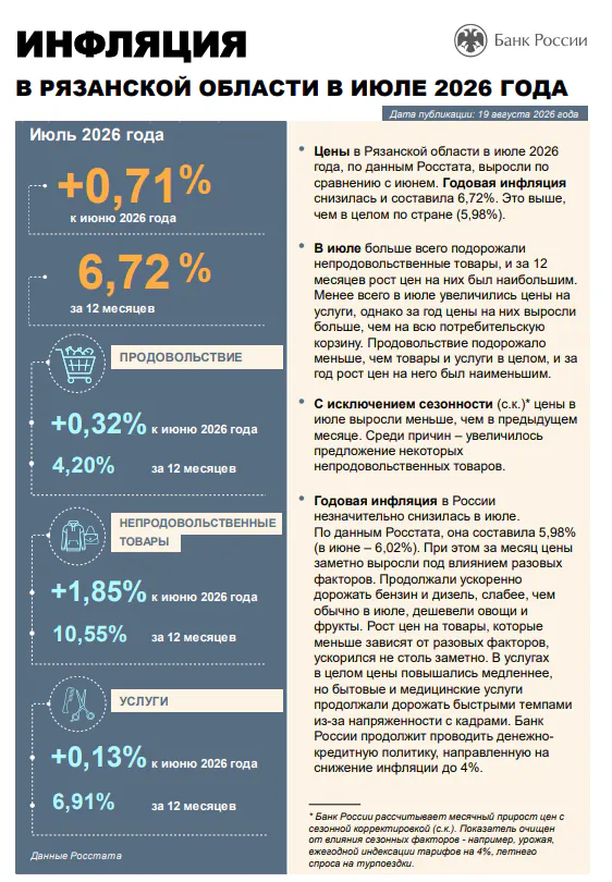 Минимальная продуктовая корзина подорожала на 8,5% — сколько теперь тратят на еду жители Рязанской области