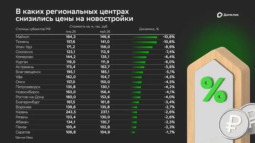 В каких городах снизилась стоимость первичной недвижимости – исследование Домклик